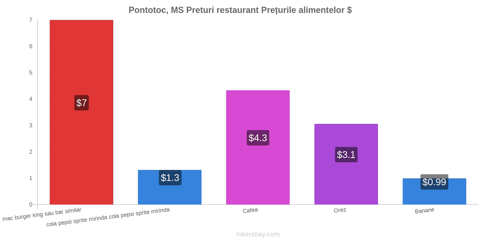 Pontotoc, MS schimbări de prețuri hikersbay.com