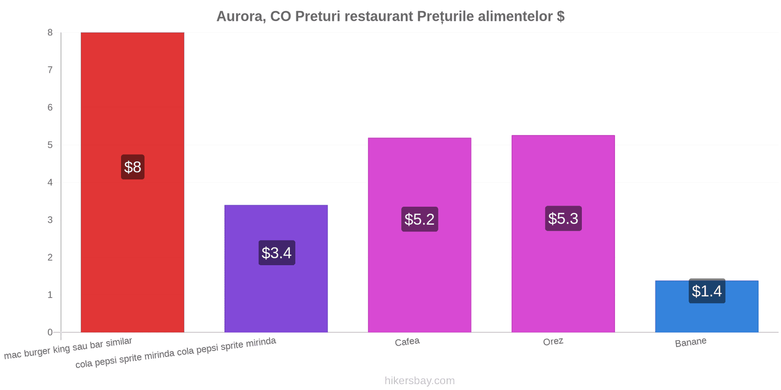 Aurora, CO schimbări de prețuri hikersbay.com