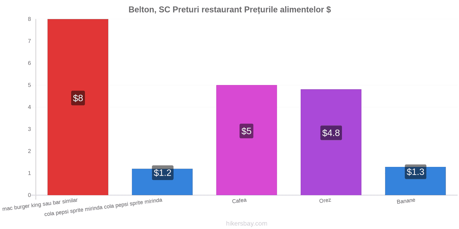 Belton, SC schimbări de prețuri hikersbay.com