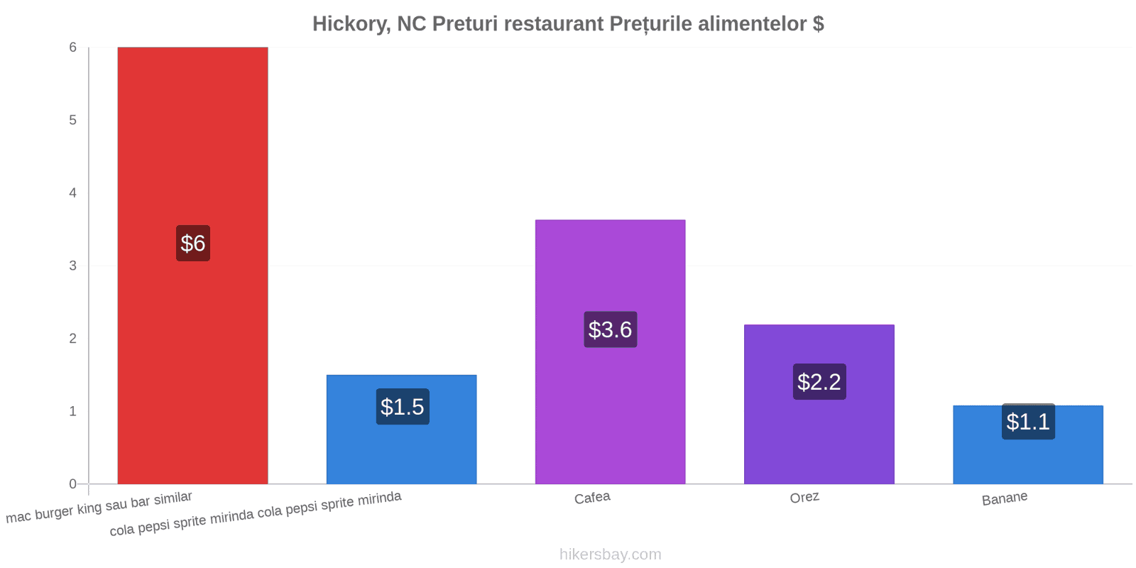 Hickory, NC schimbări de prețuri hikersbay.com