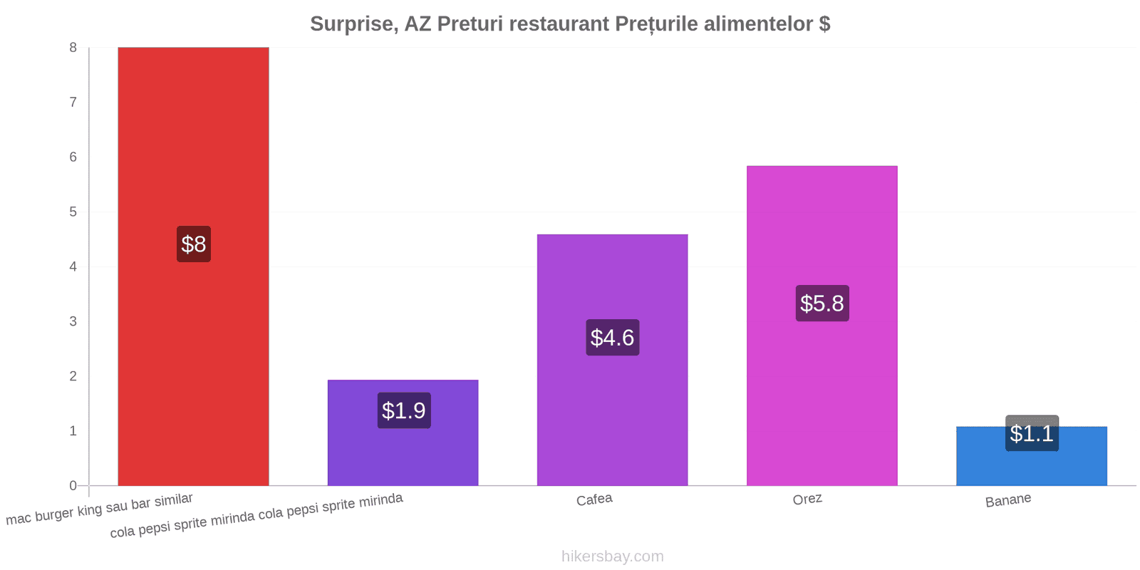 Surprise, AZ schimbări de prețuri hikersbay.com