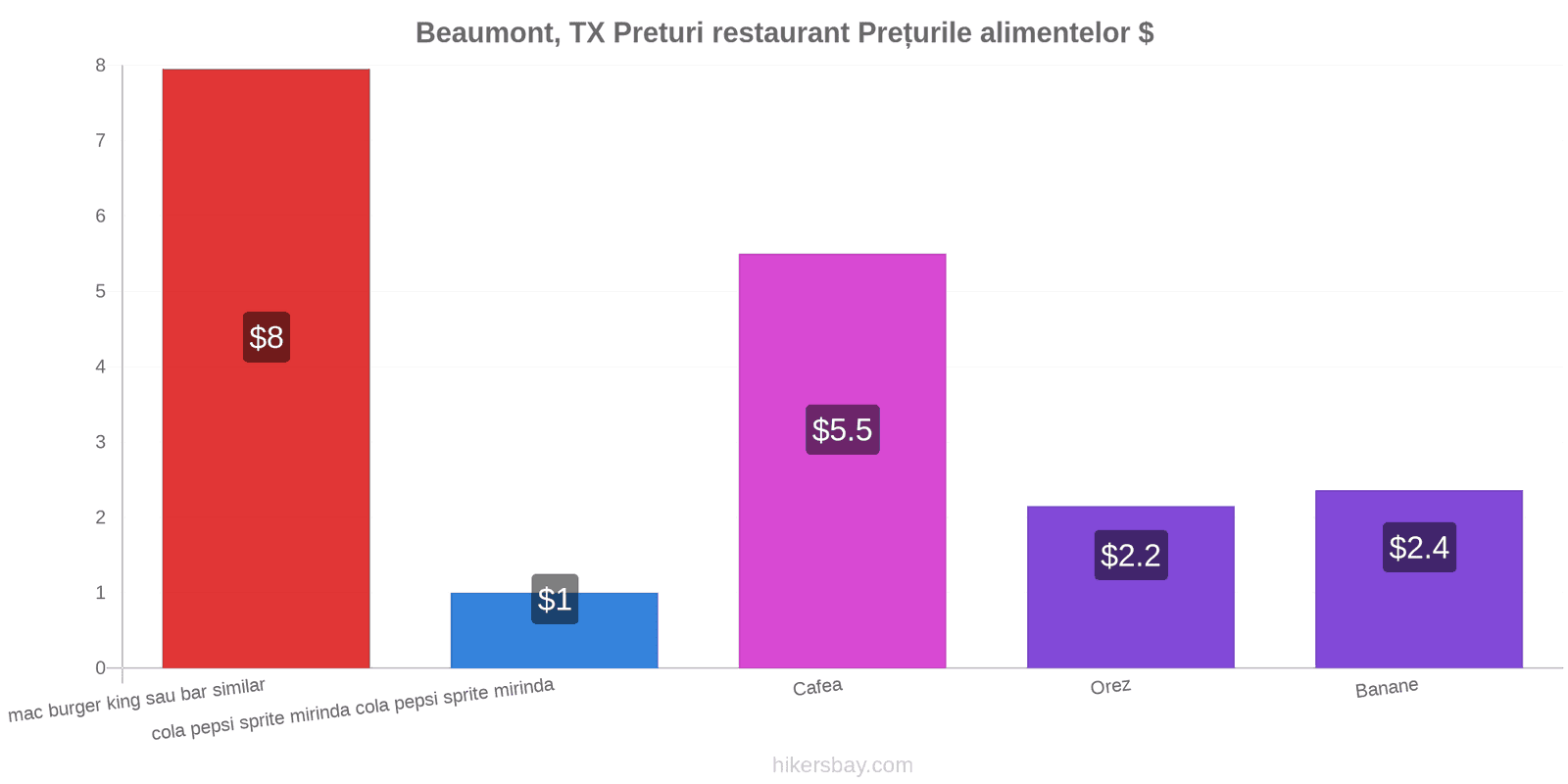 Beaumont, TX schimbări de prețuri hikersbay.com