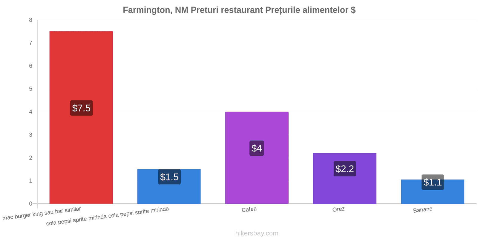 Farmington, NM schimbări de prețuri hikersbay.com