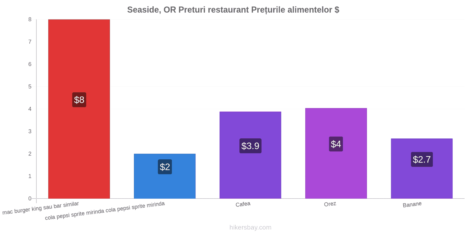 Seaside, OR schimbări de prețuri hikersbay.com