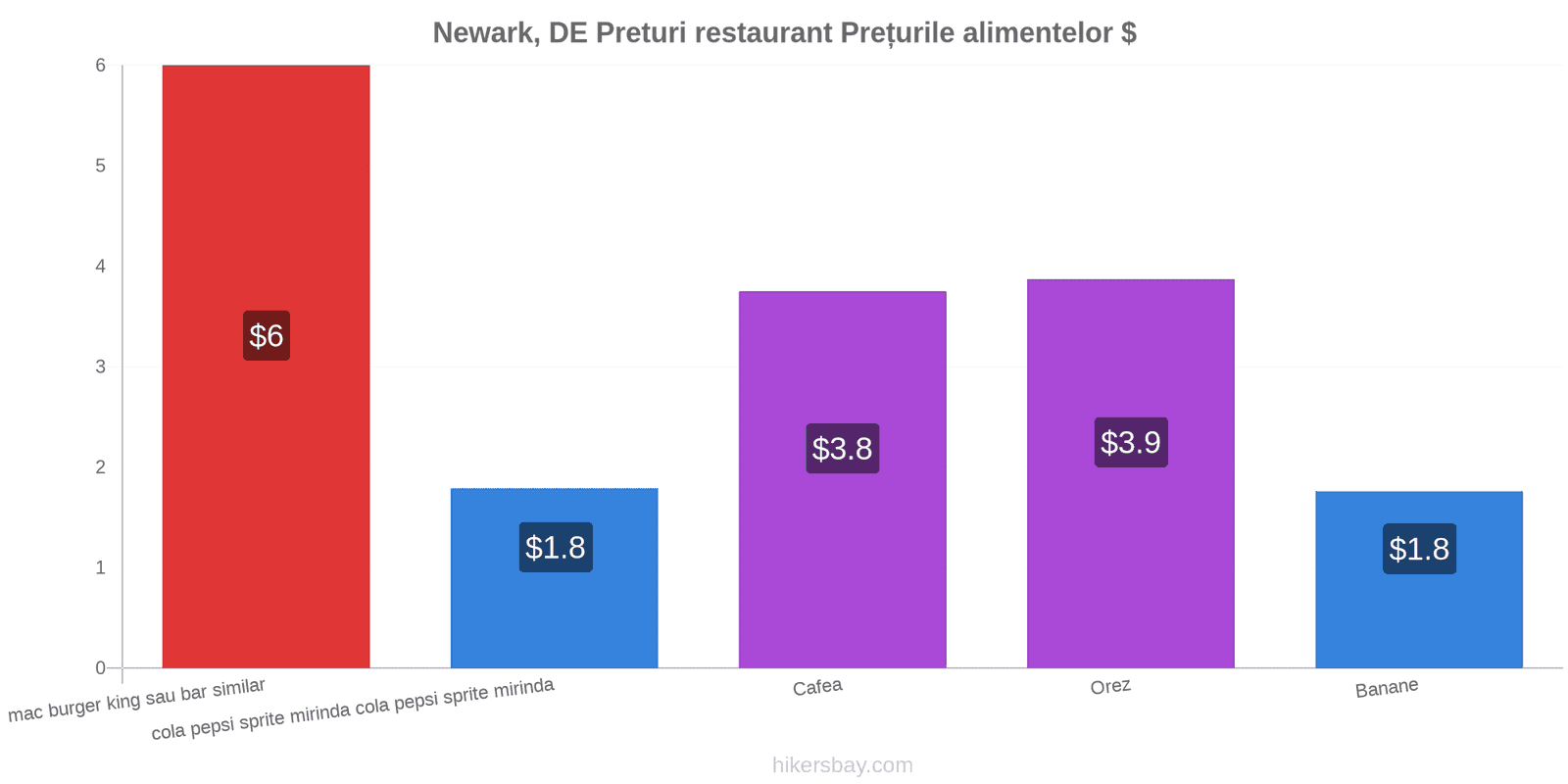 Newark, DE schimbări de prețuri hikersbay.com