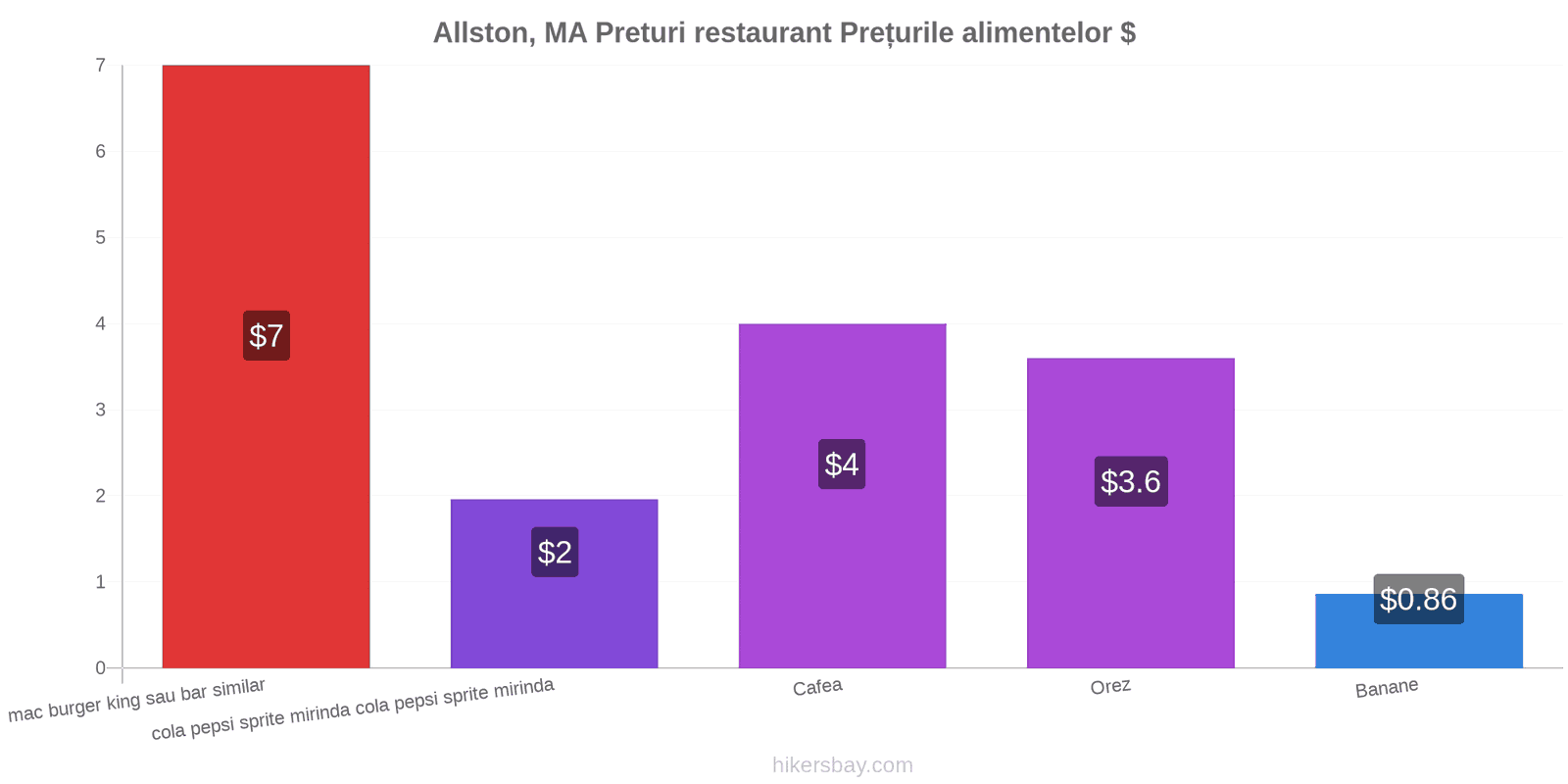 Allston, MA schimbări de prețuri hikersbay.com