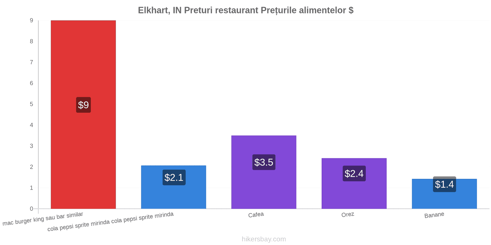 Elkhart, IN schimbări de prețuri hikersbay.com