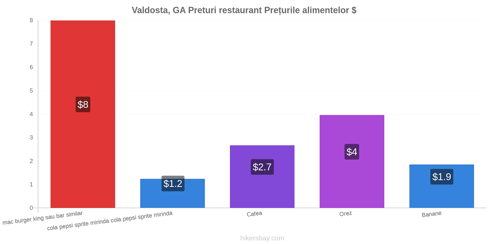 Valdosta, GA schimbări de prețuri hikersbay.com