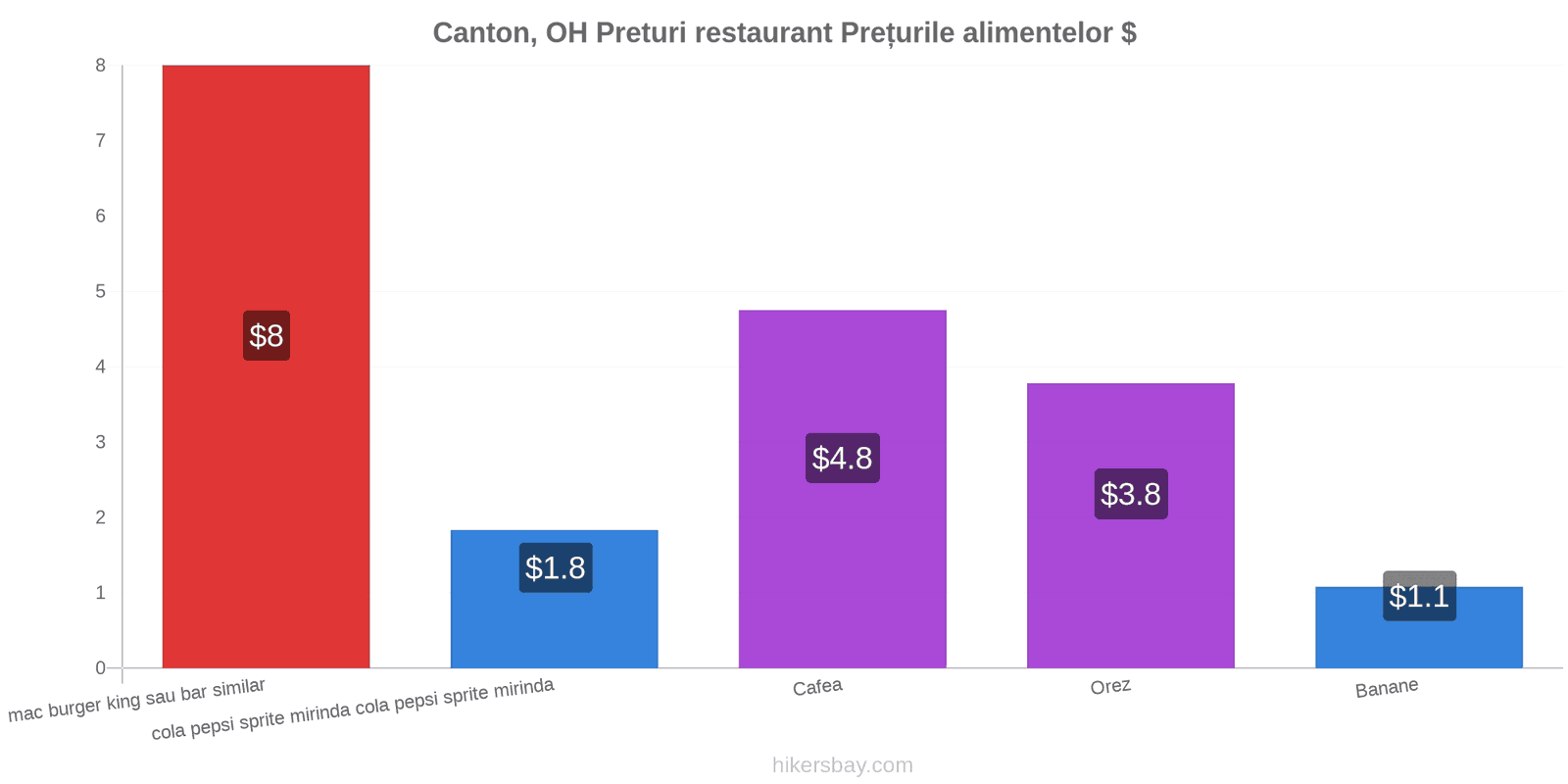 Canton, OH schimbări de prețuri hikersbay.com