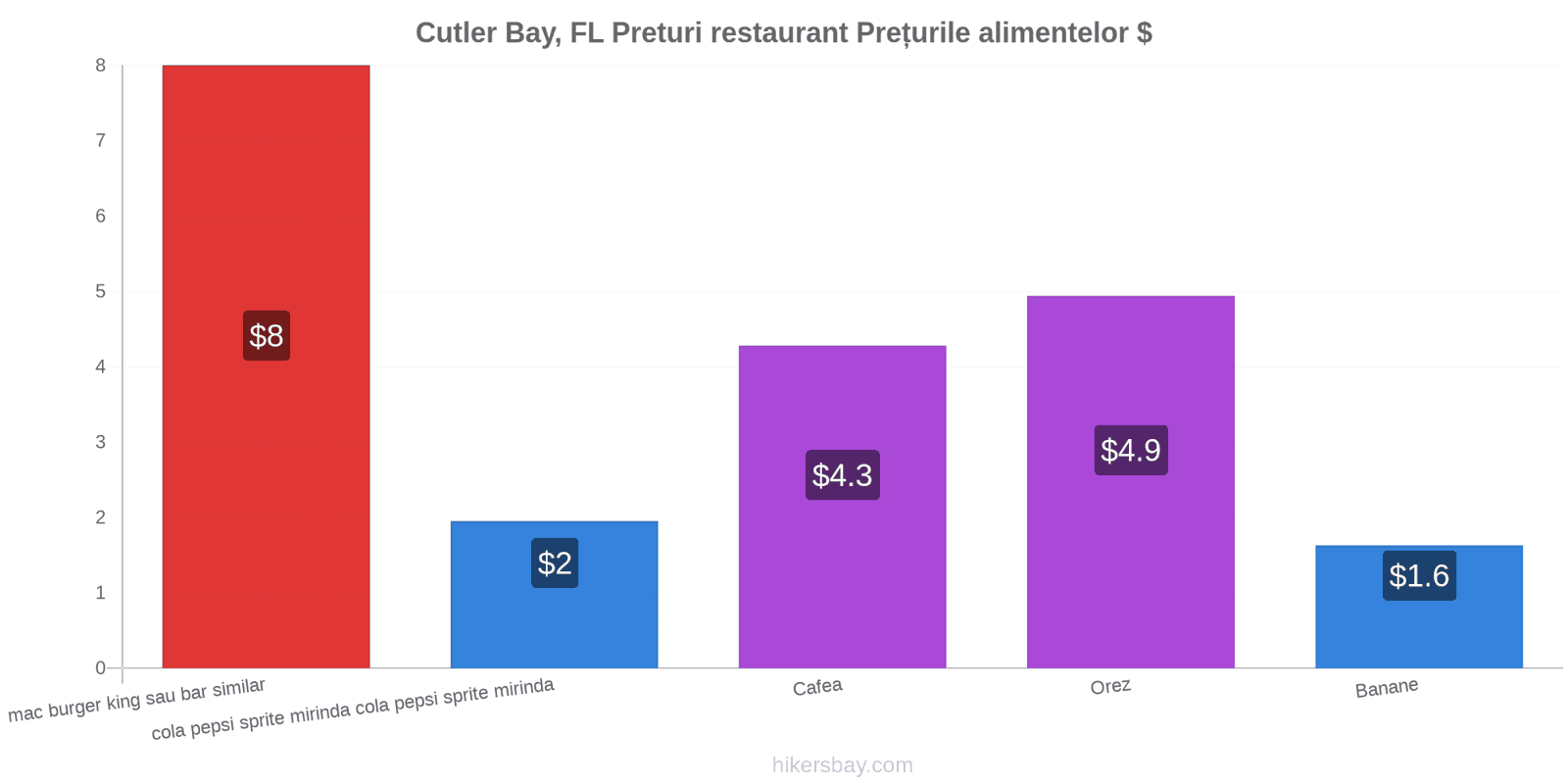 Cutler Bay, FL schimbări de prețuri hikersbay.com