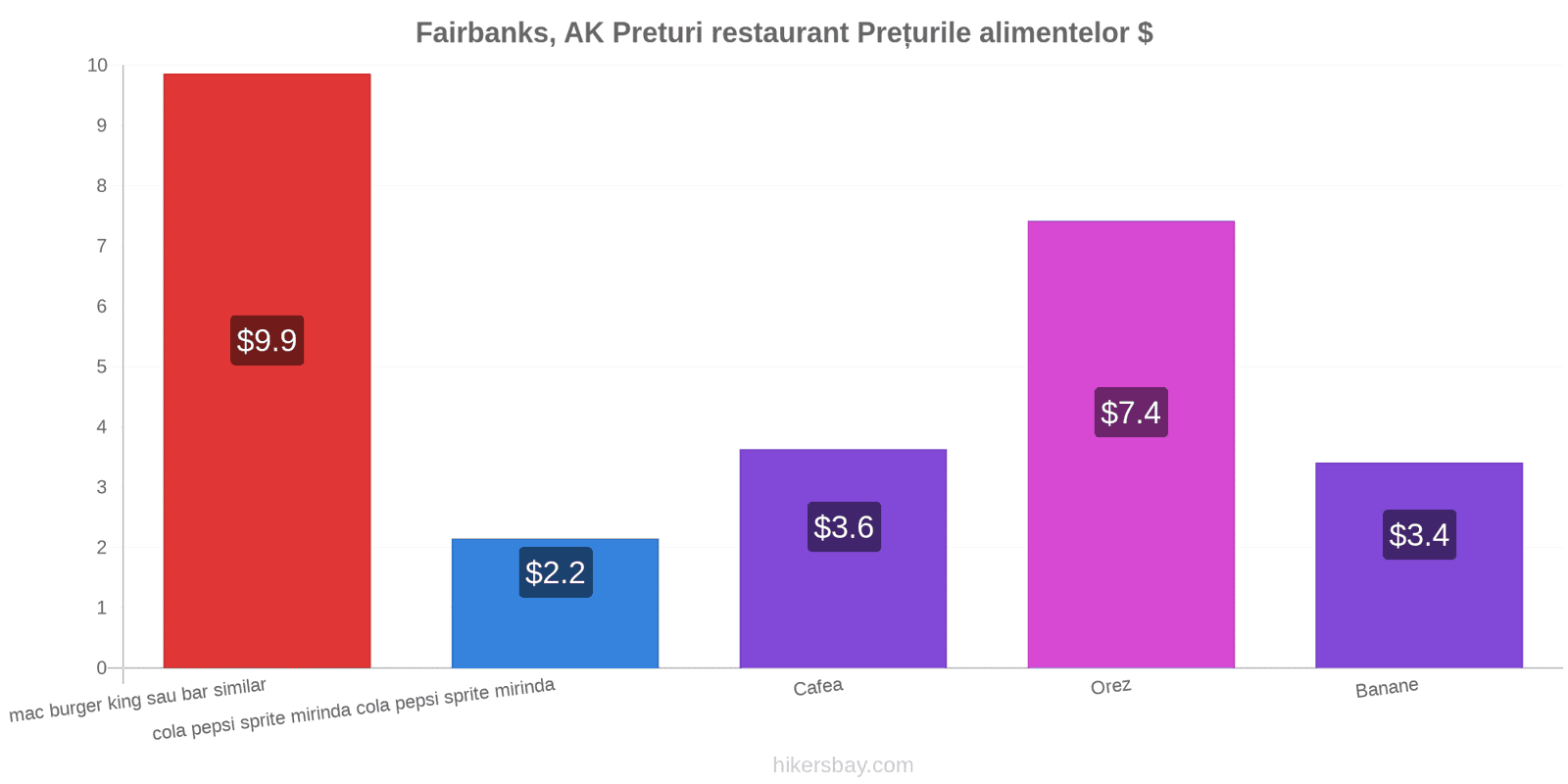 Fairbanks, AK schimbări de prețuri hikersbay.com