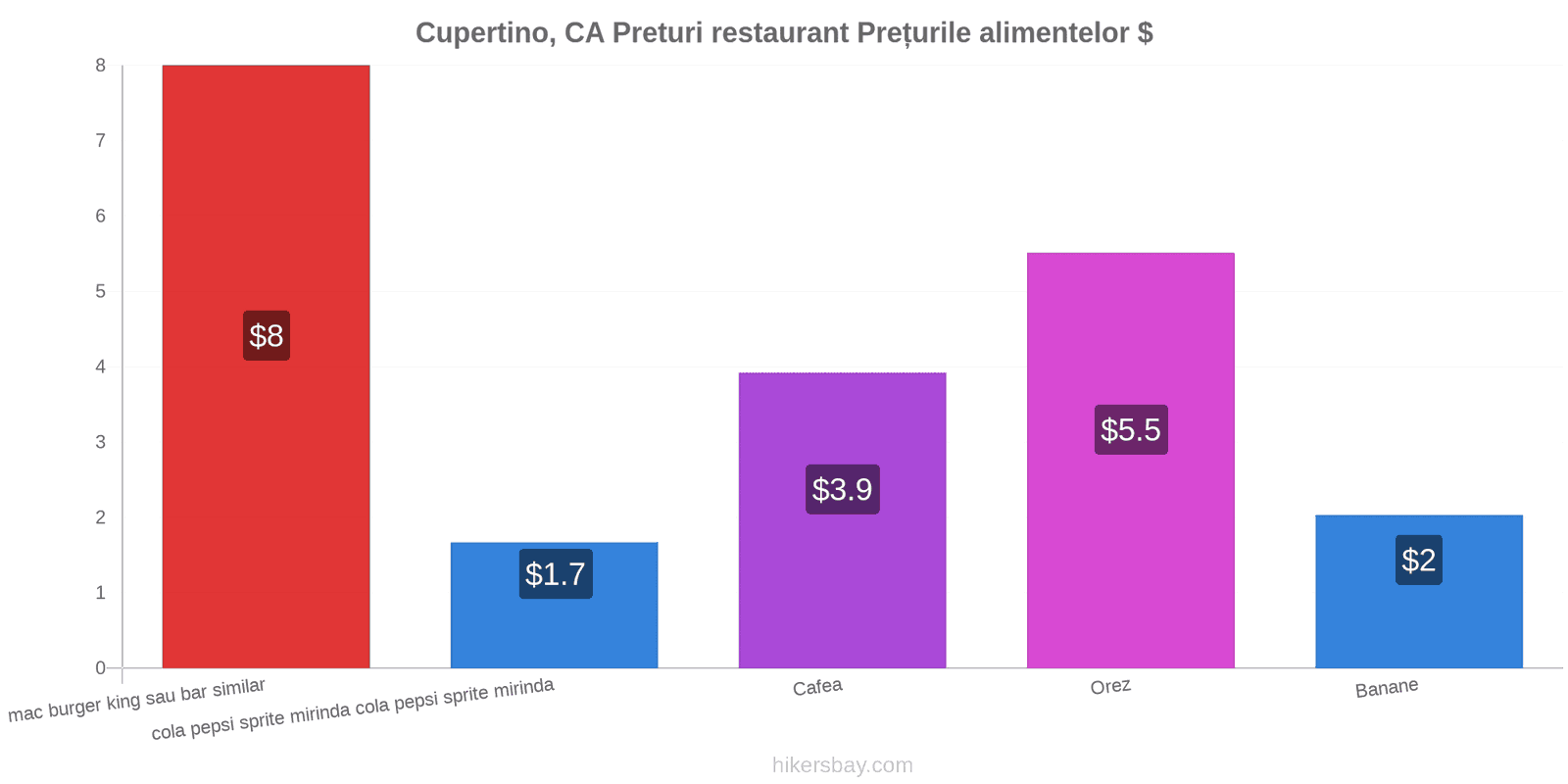 Cupertino, CA schimbări de prețuri hikersbay.com