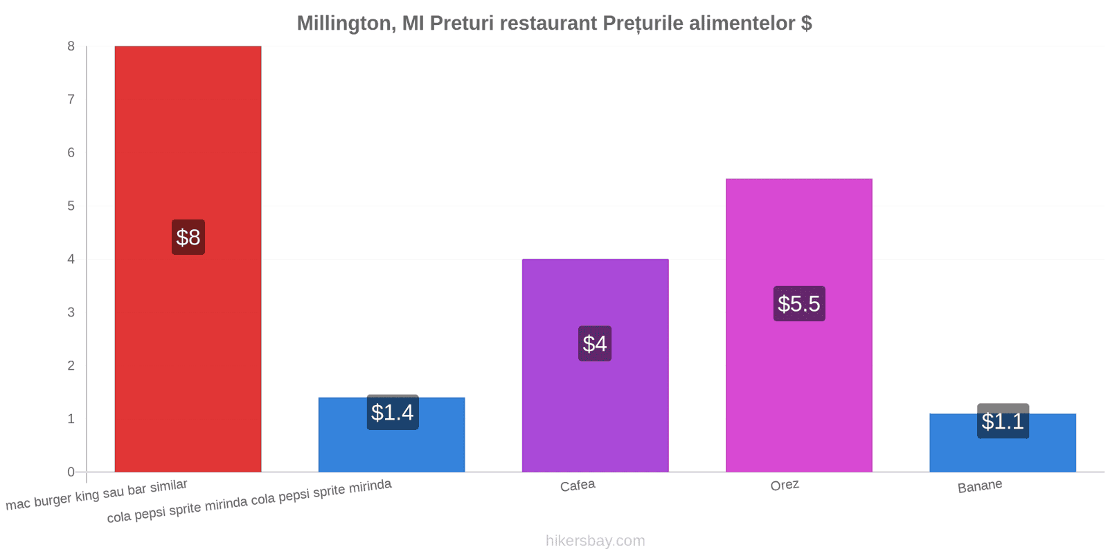 Millington, MI schimbări de prețuri hikersbay.com