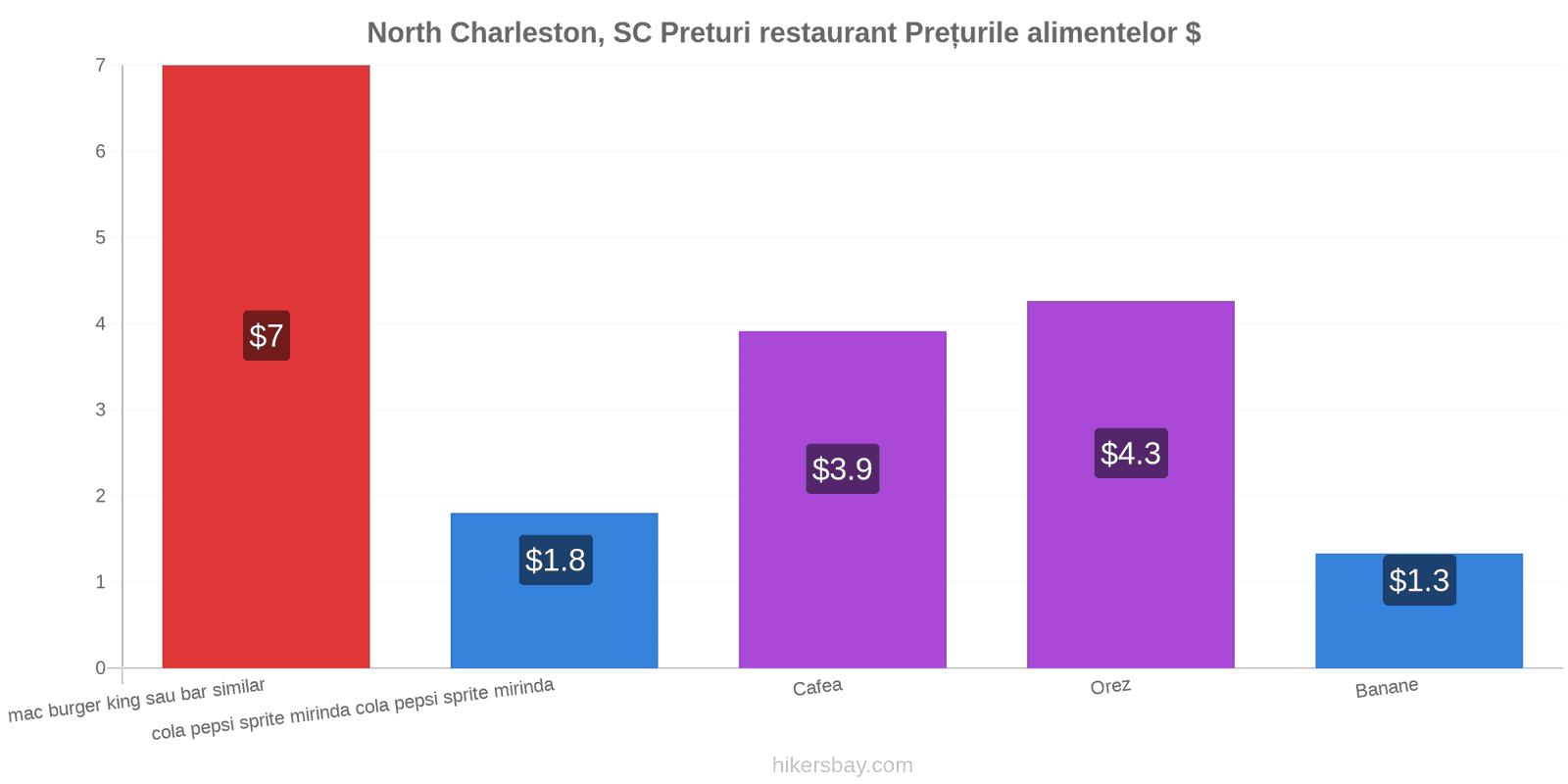 North Charleston, SC schimbări de prețuri hikersbay.com