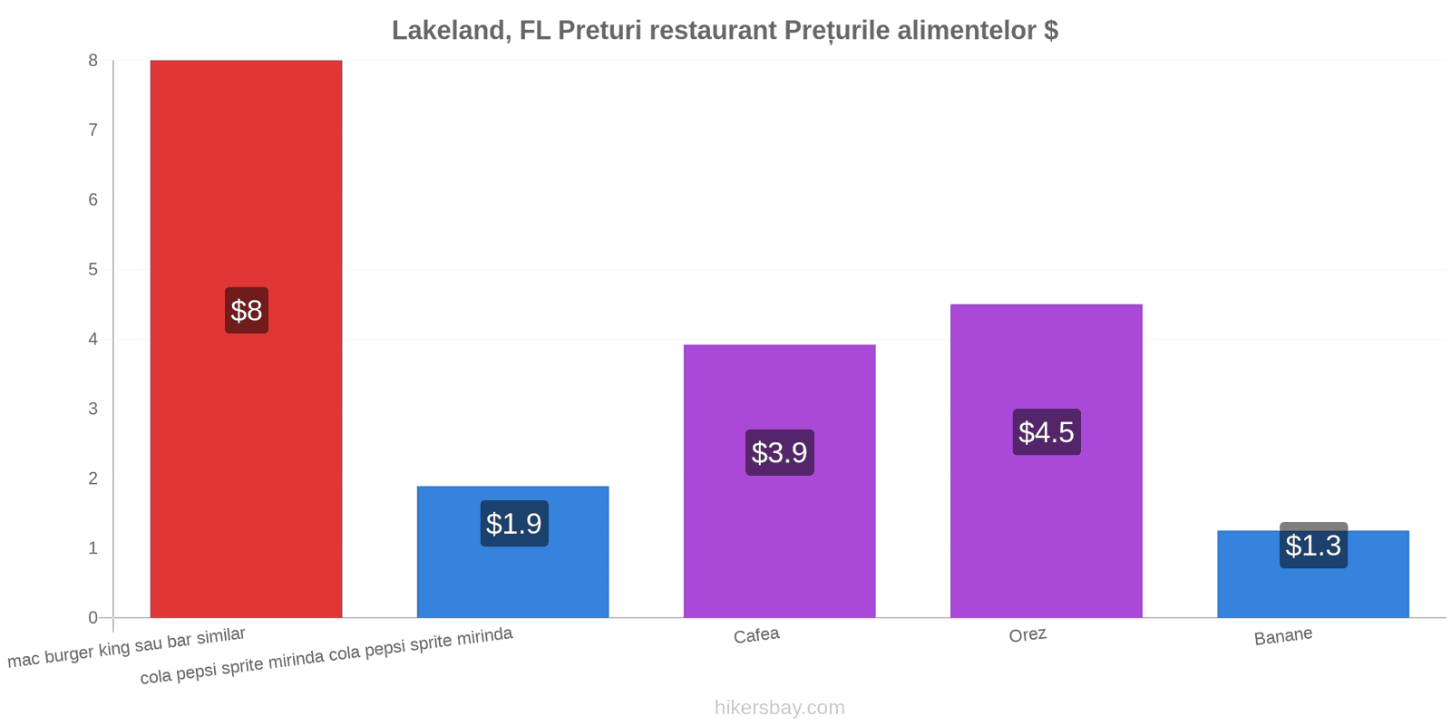 Lakeland, FL schimbări de prețuri hikersbay.com