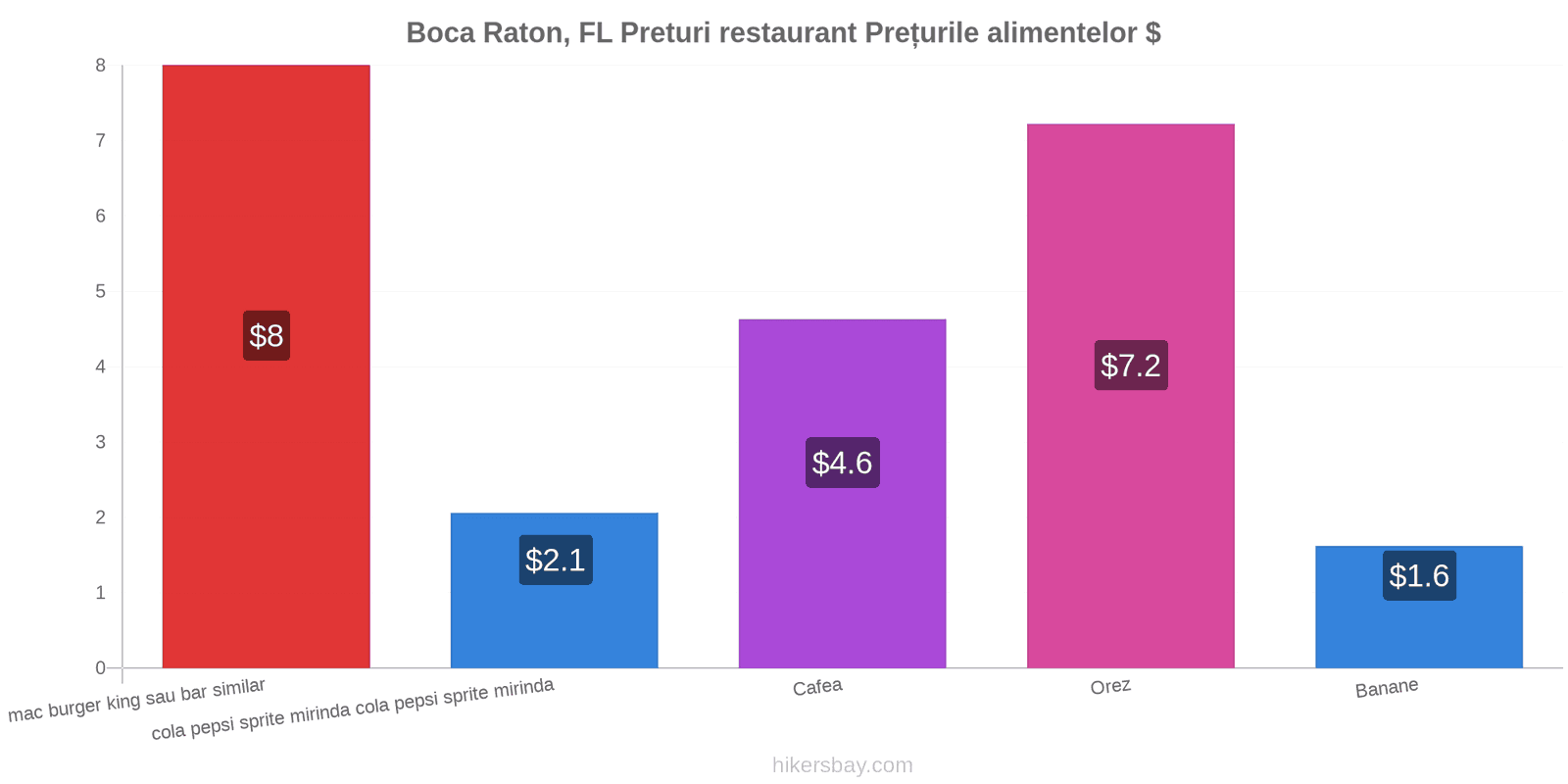 Boca Raton, FL schimbări de prețuri hikersbay.com