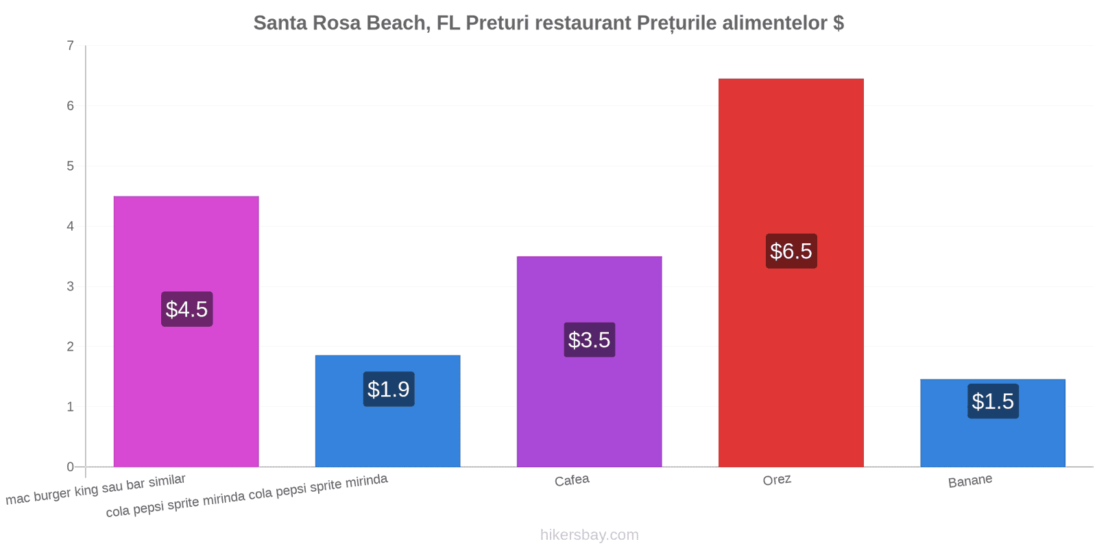 Santa Rosa Beach, FL schimbări de prețuri hikersbay.com