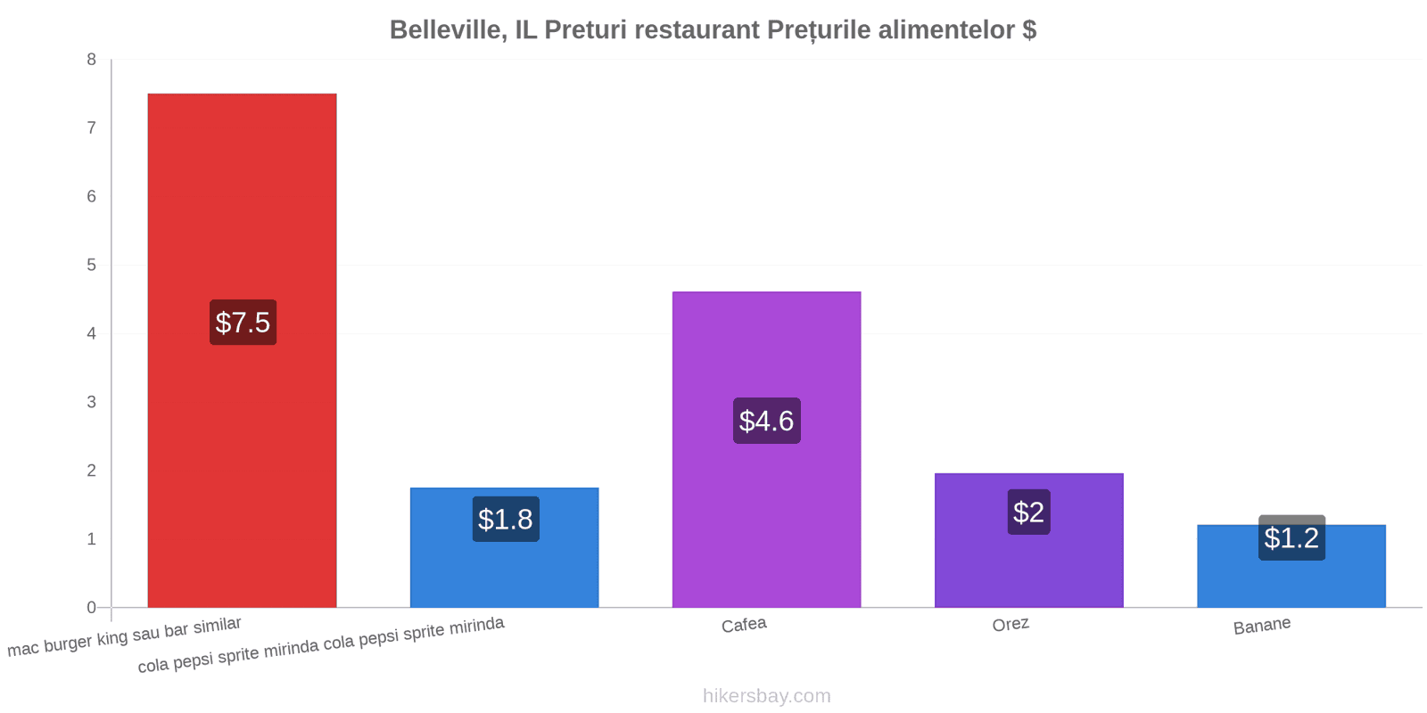 Belleville, IL schimbări de prețuri hikersbay.com