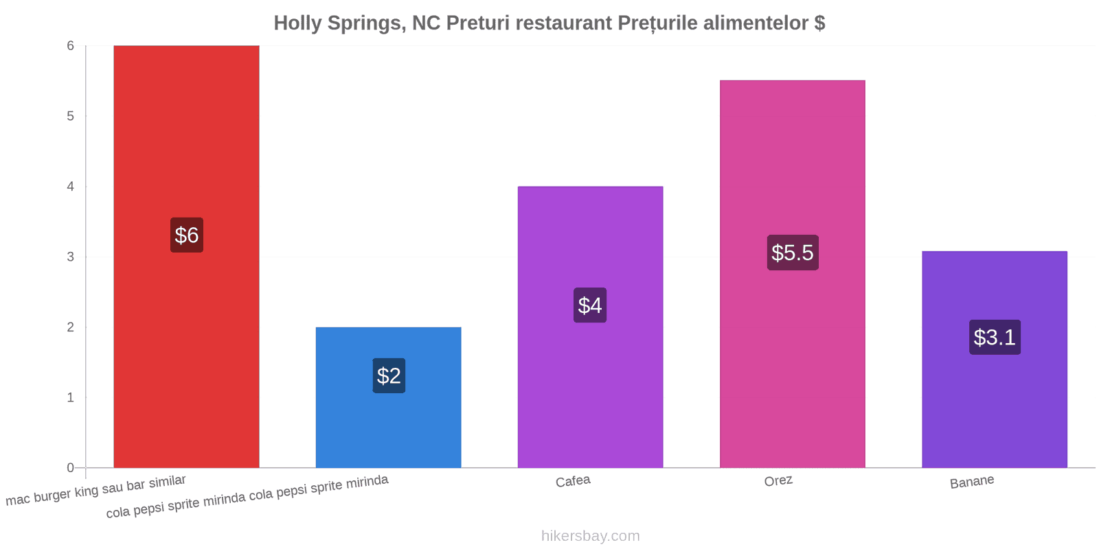 Holly Springs, NC schimbări de prețuri hikersbay.com