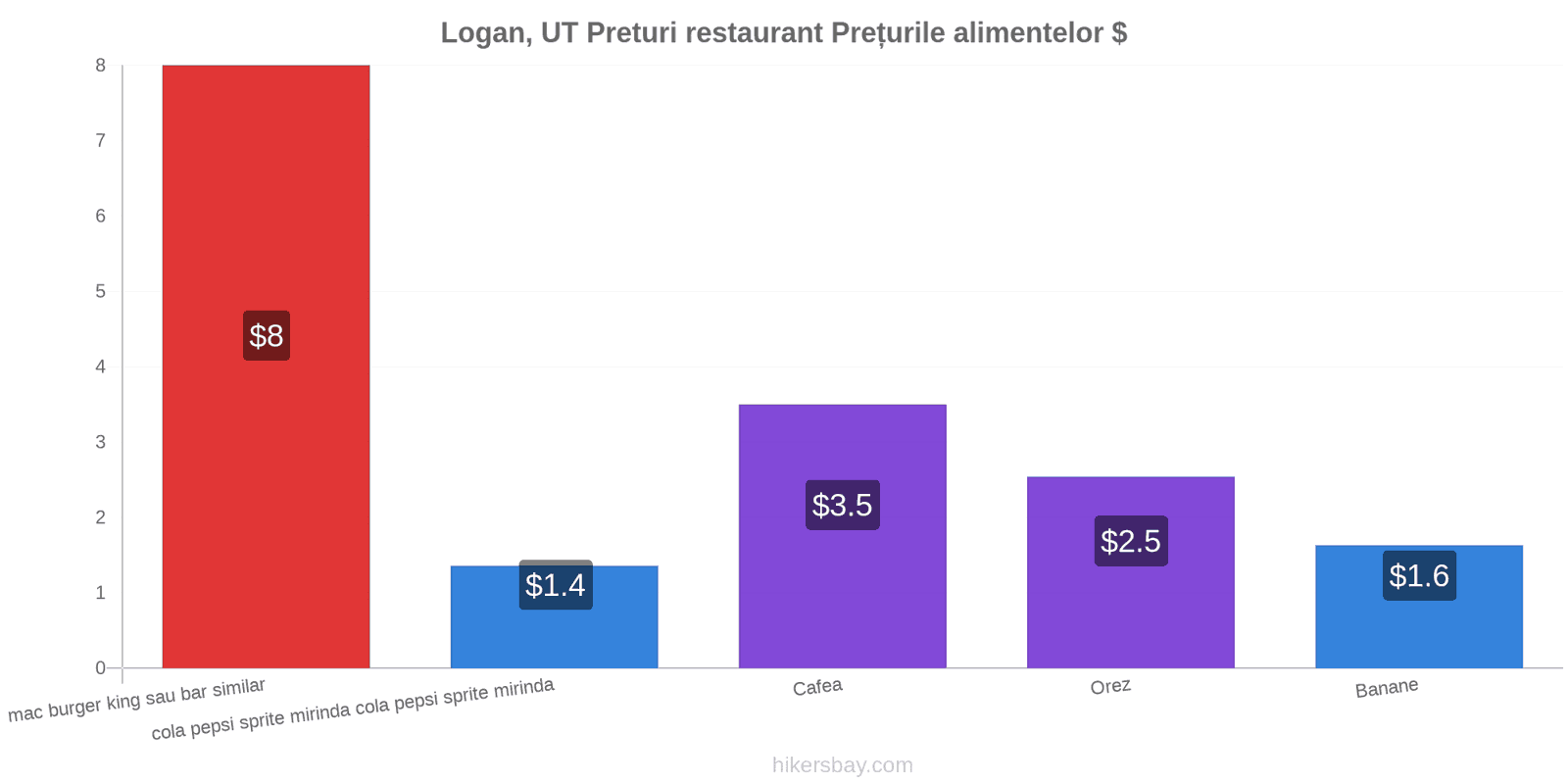 Logan, UT schimbări de prețuri hikersbay.com