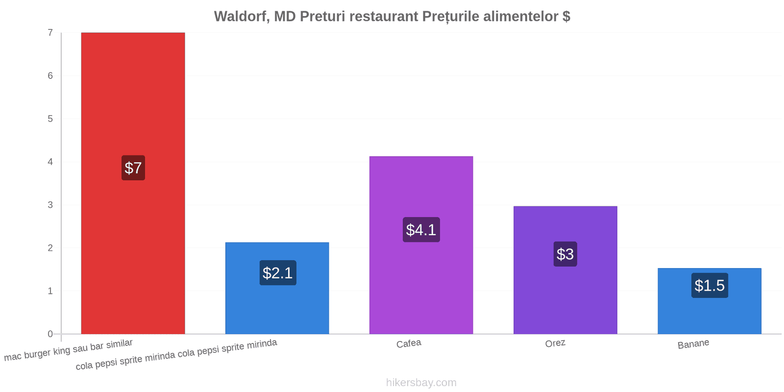 Waldorf, MD schimbări de prețuri hikersbay.com