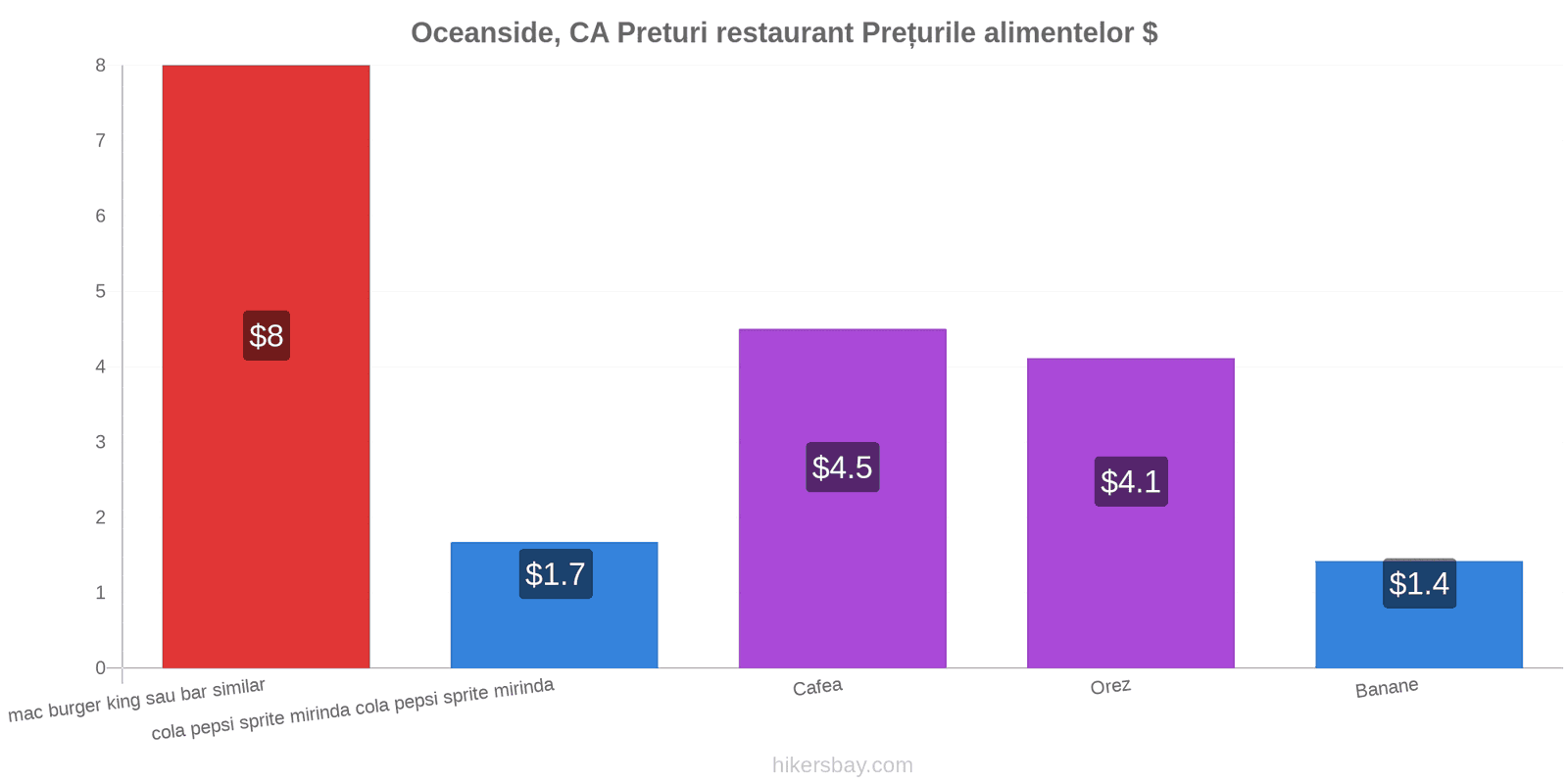 Oceanside, CA schimbări de prețuri hikersbay.com