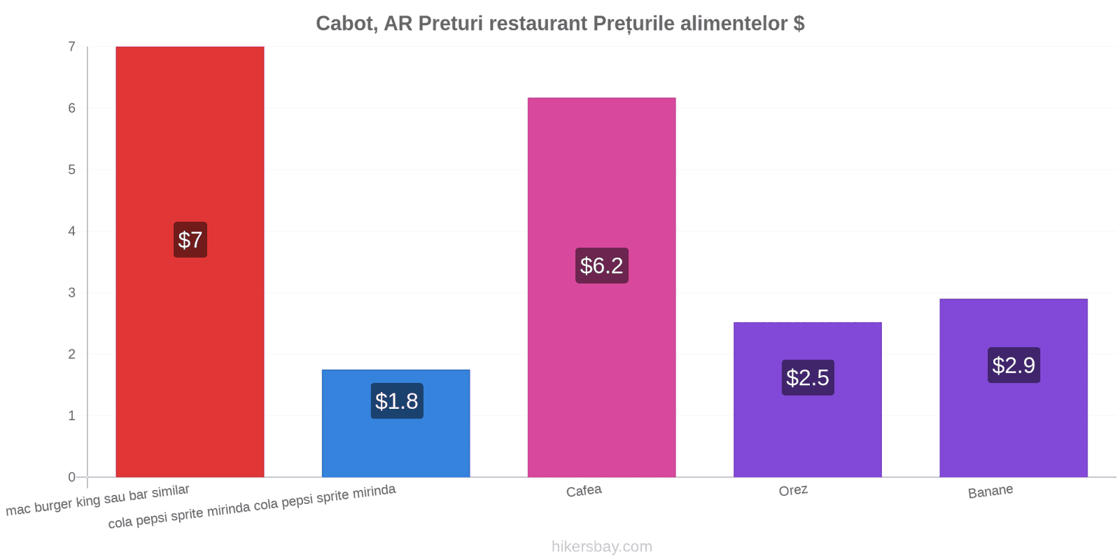 Cabot, AR schimbări de prețuri hikersbay.com