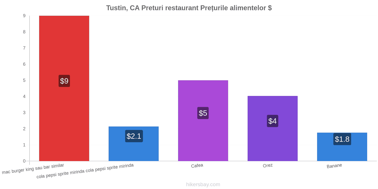 Tustin, CA schimbări de prețuri hikersbay.com