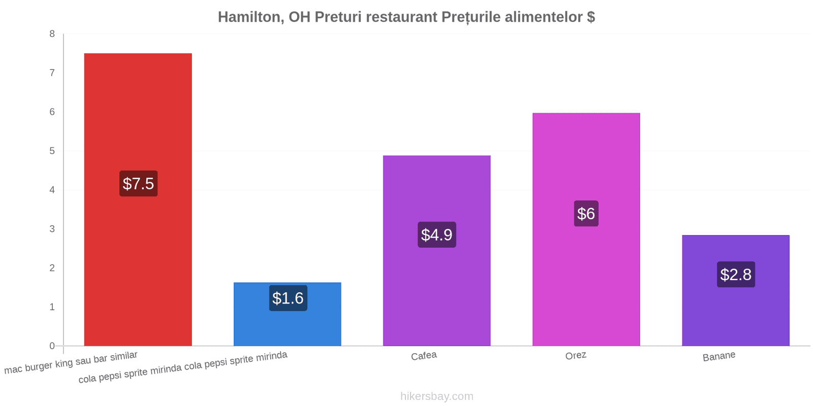 Hamilton, OH schimbări de prețuri hikersbay.com