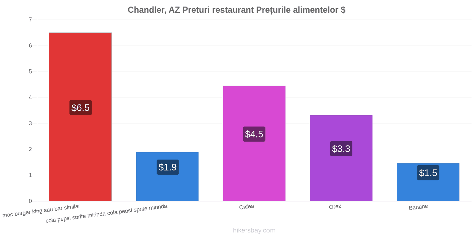 Chandler, AZ schimbări de prețuri hikersbay.com