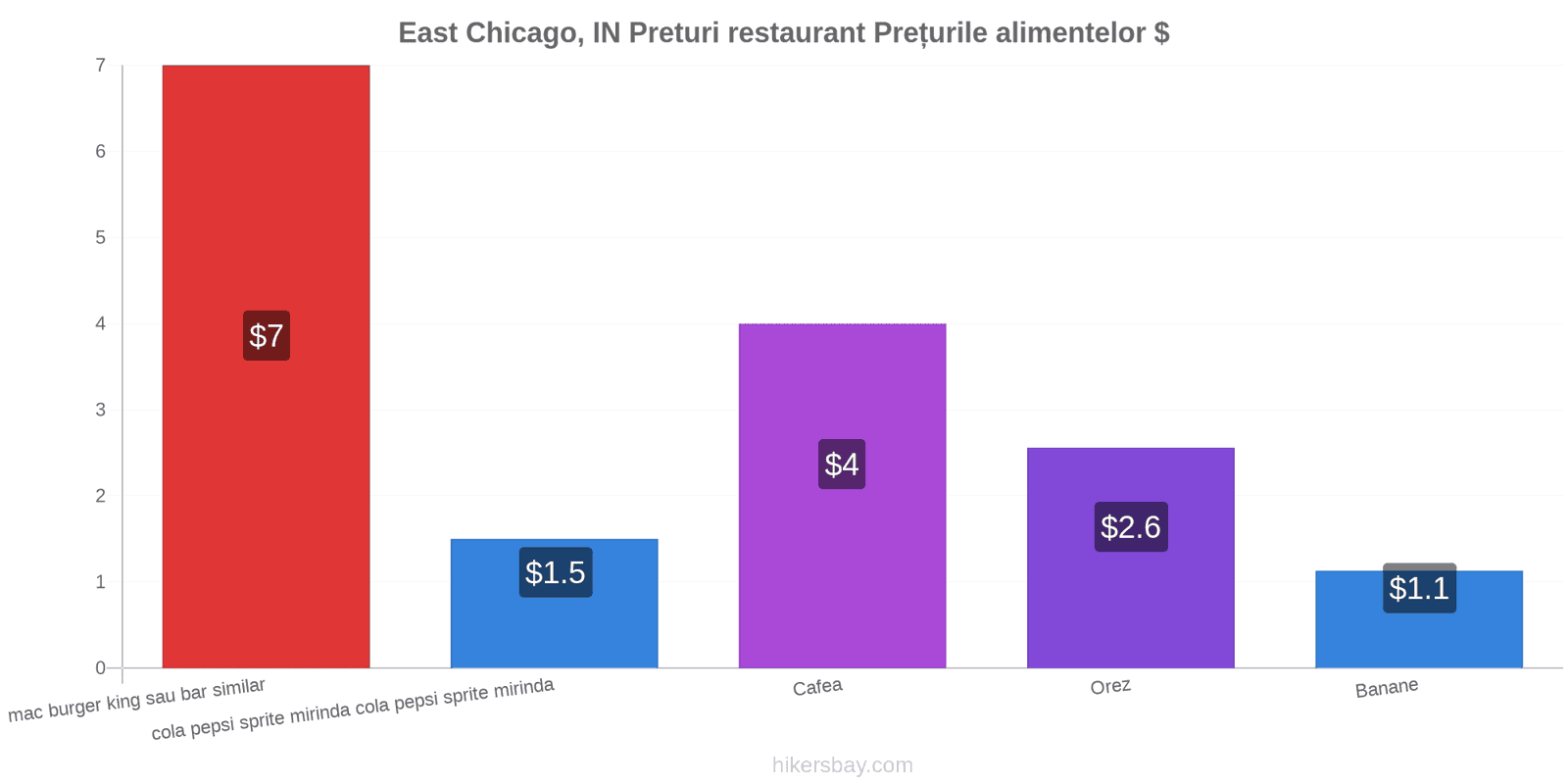 East Chicago, IN schimbări de prețuri hikersbay.com