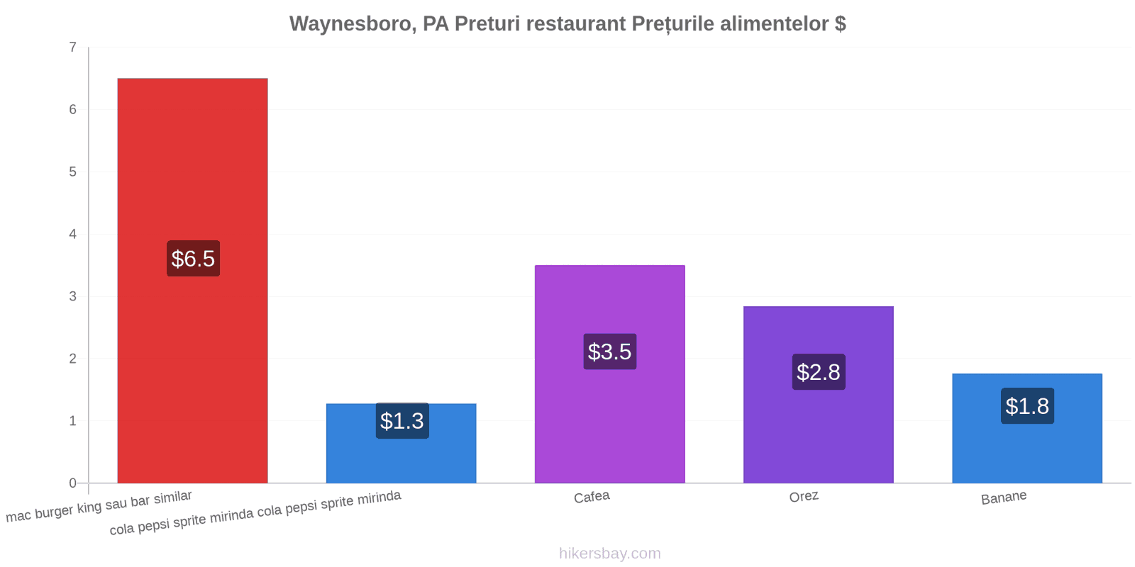 Waynesboro, PA schimbări de prețuri hikersbay.com