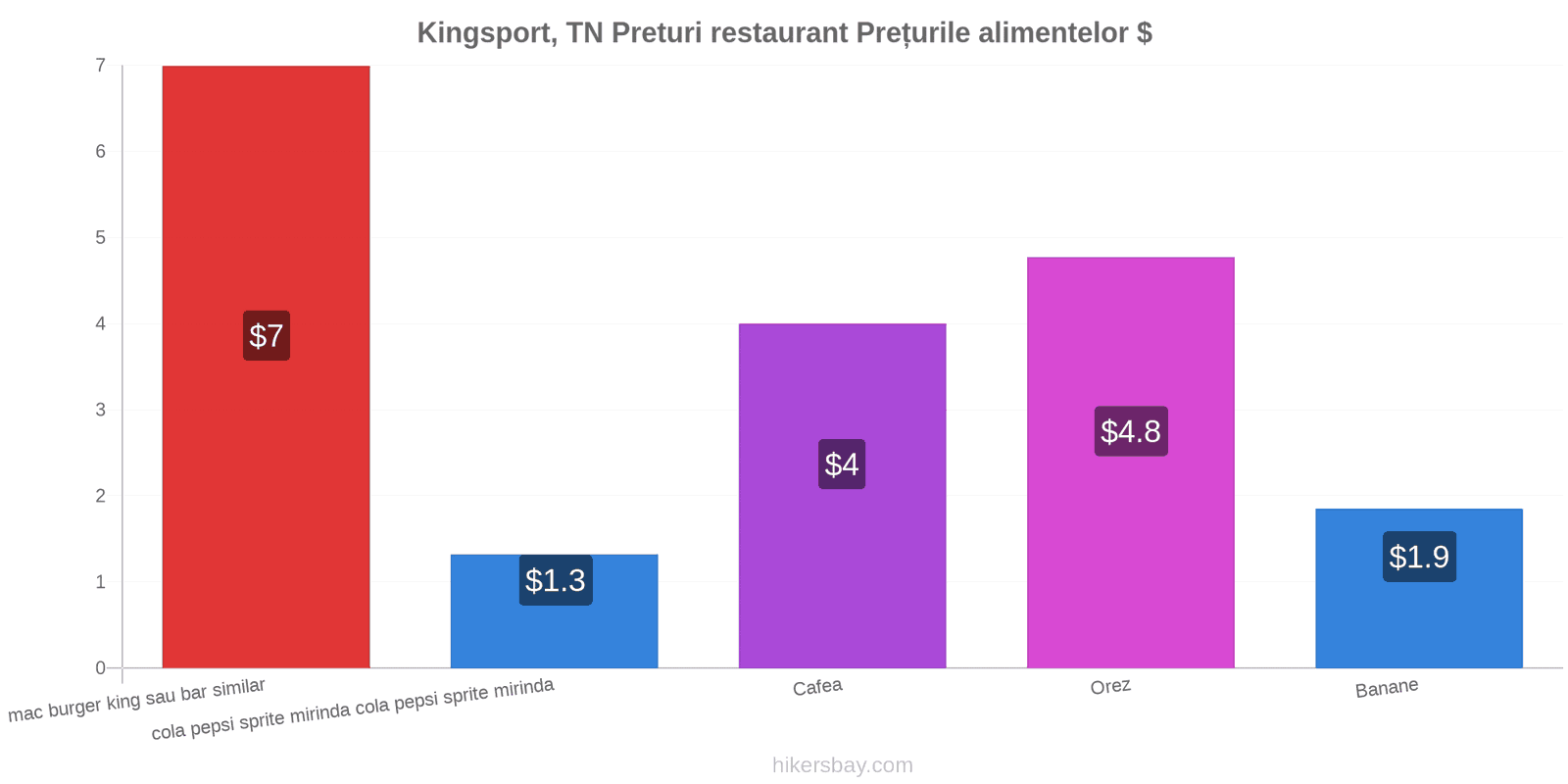 Kingsport, TN schimbări de prețuri hikersbay.com