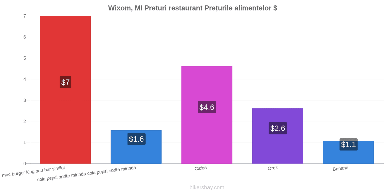 Wixom, MI schimbări de prețuri hikersbay.com