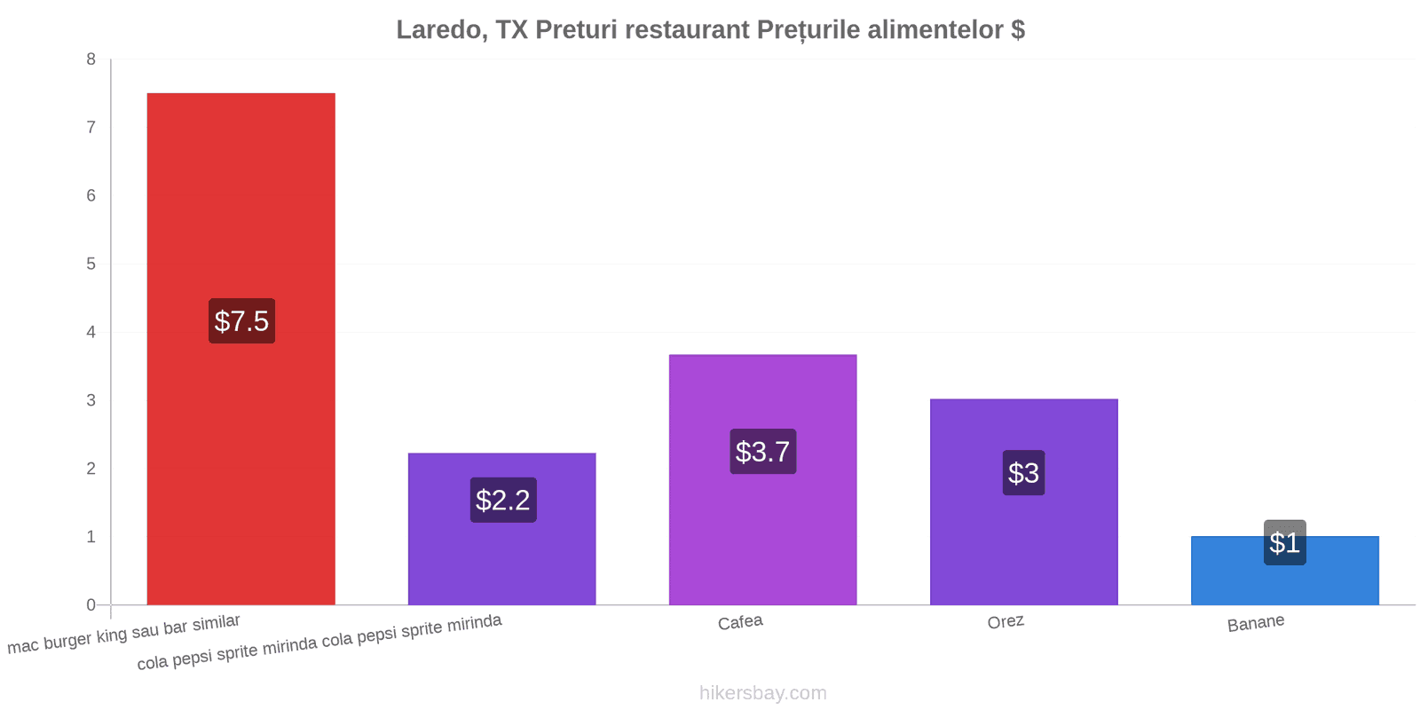 Laredo, TX schimbări de prețuri hikersbay.com