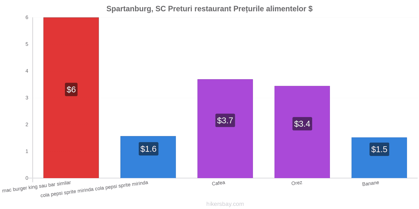 Spartanburg, SC schimbări de prețuri hikersbay.com