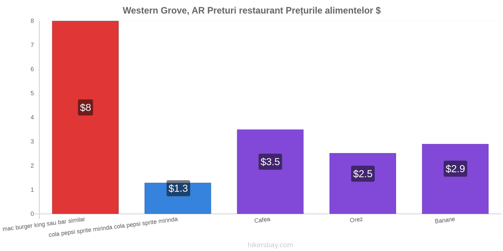 Western Grove, AR schimbări de prețuri hikersbay.com