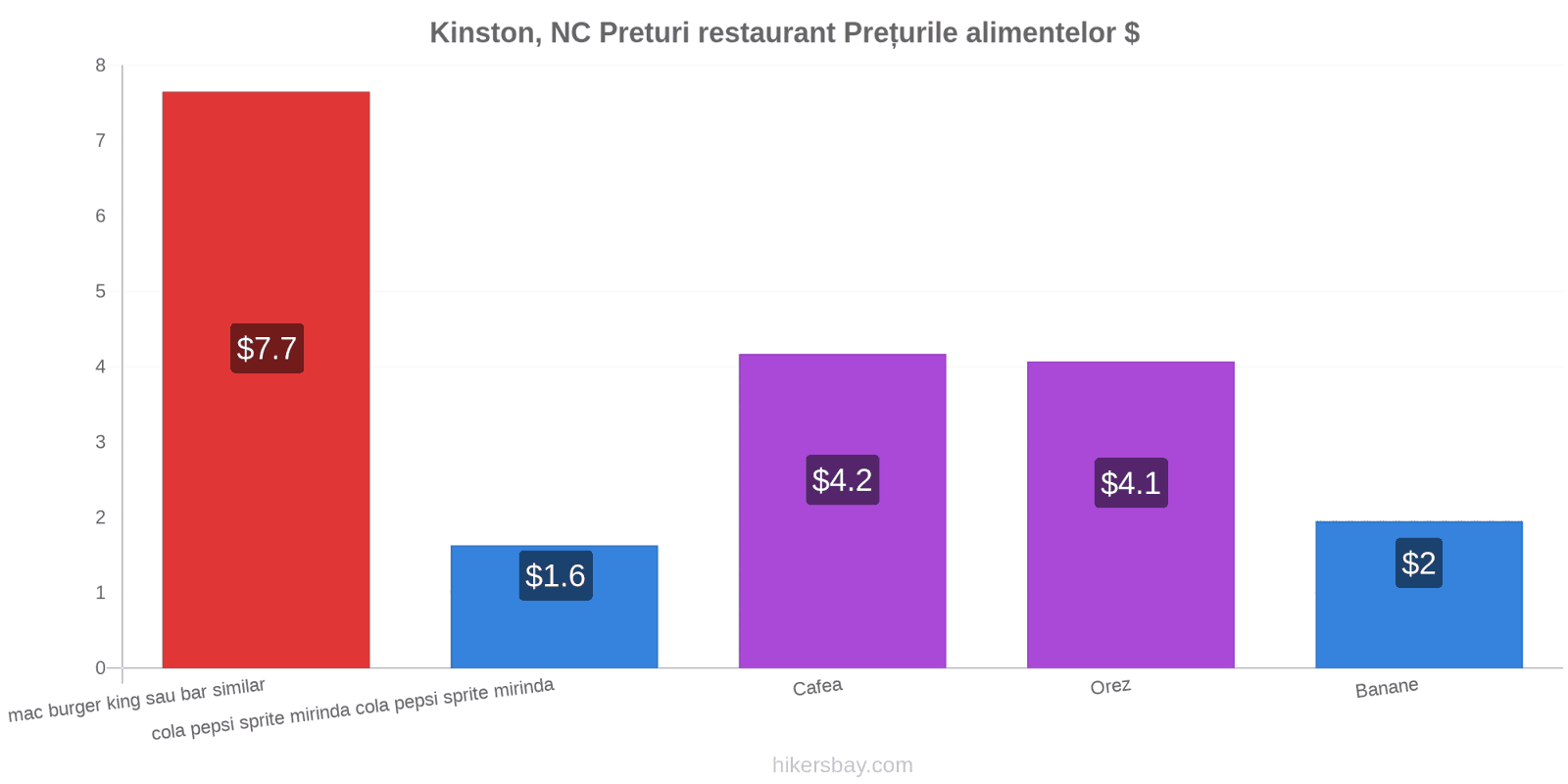 Kinston, NC schimbări de prețuri hikersbay.com