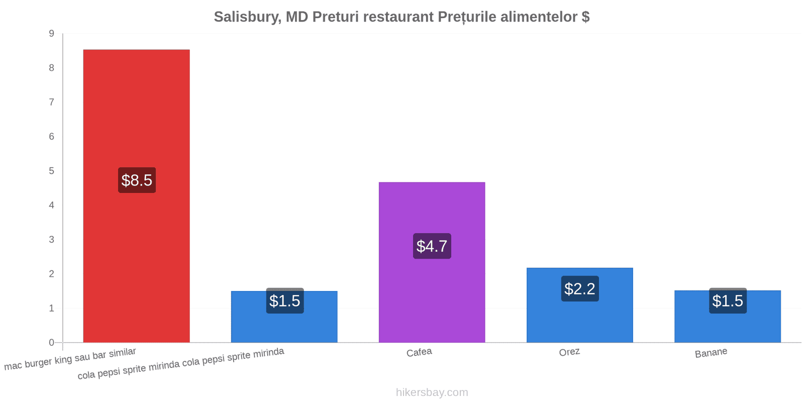 Salisbury, MD schimbări de prețuri hikersbay.com