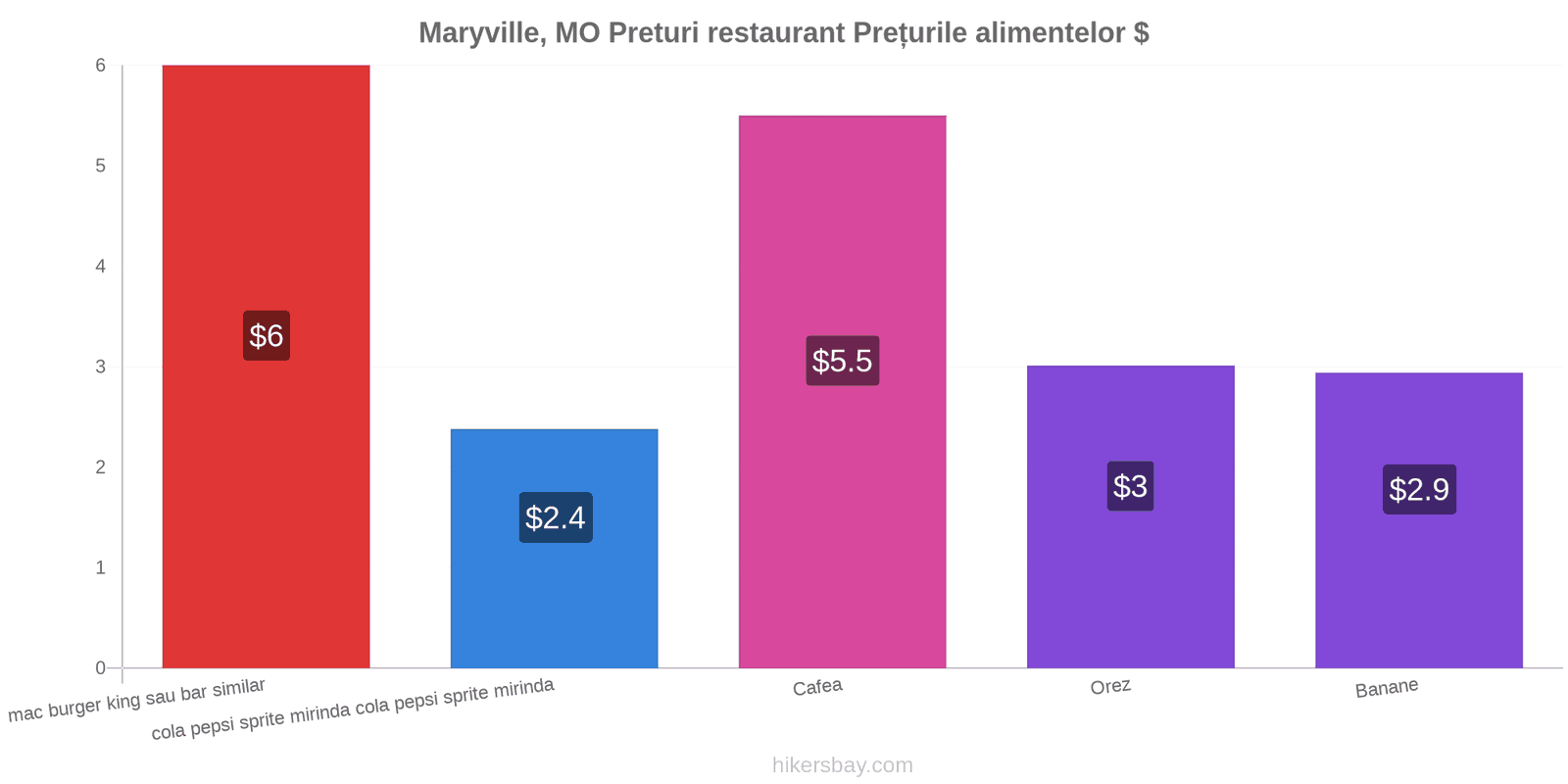 Maryville, MO schimbări de prețuri hikersbay.com