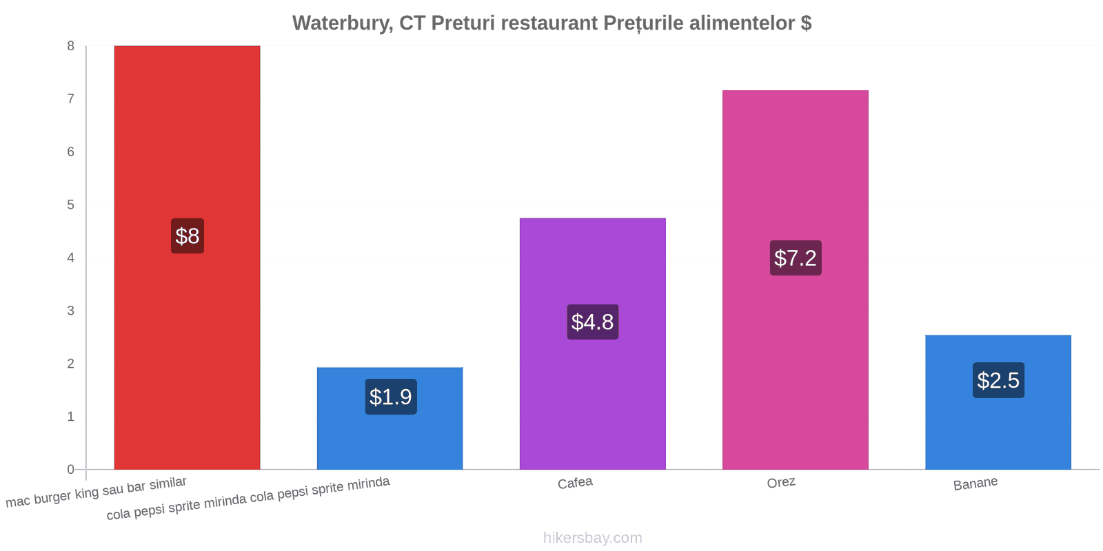 Waterbury, CT schimbări de prețuri hikersbay.com