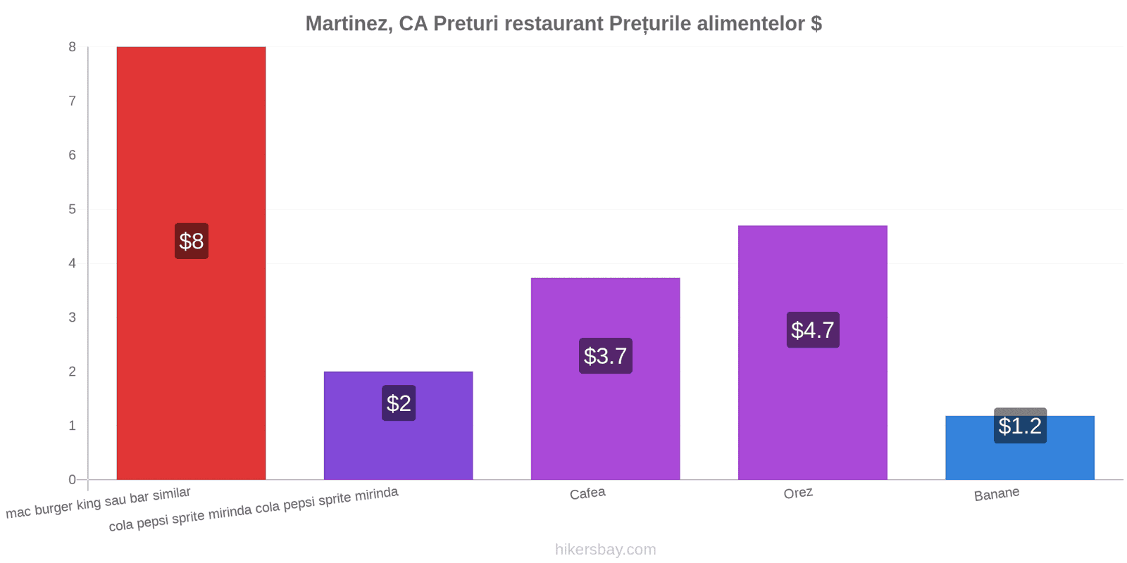 Martinez, CA schimbări de prețuri hikersbay.com