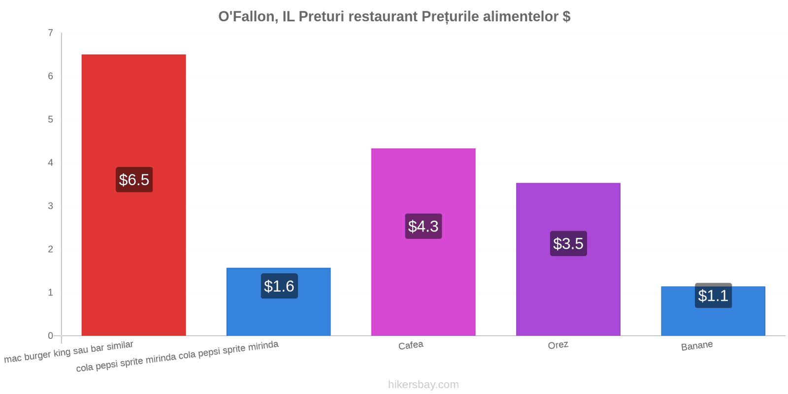 O'Fallon, IL schimbări de prețuri hikersbay.com