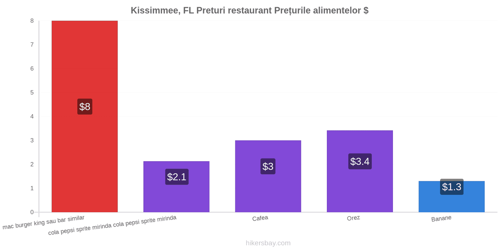 Kissimmee, FL schimbări de prețuri hikersbay.com