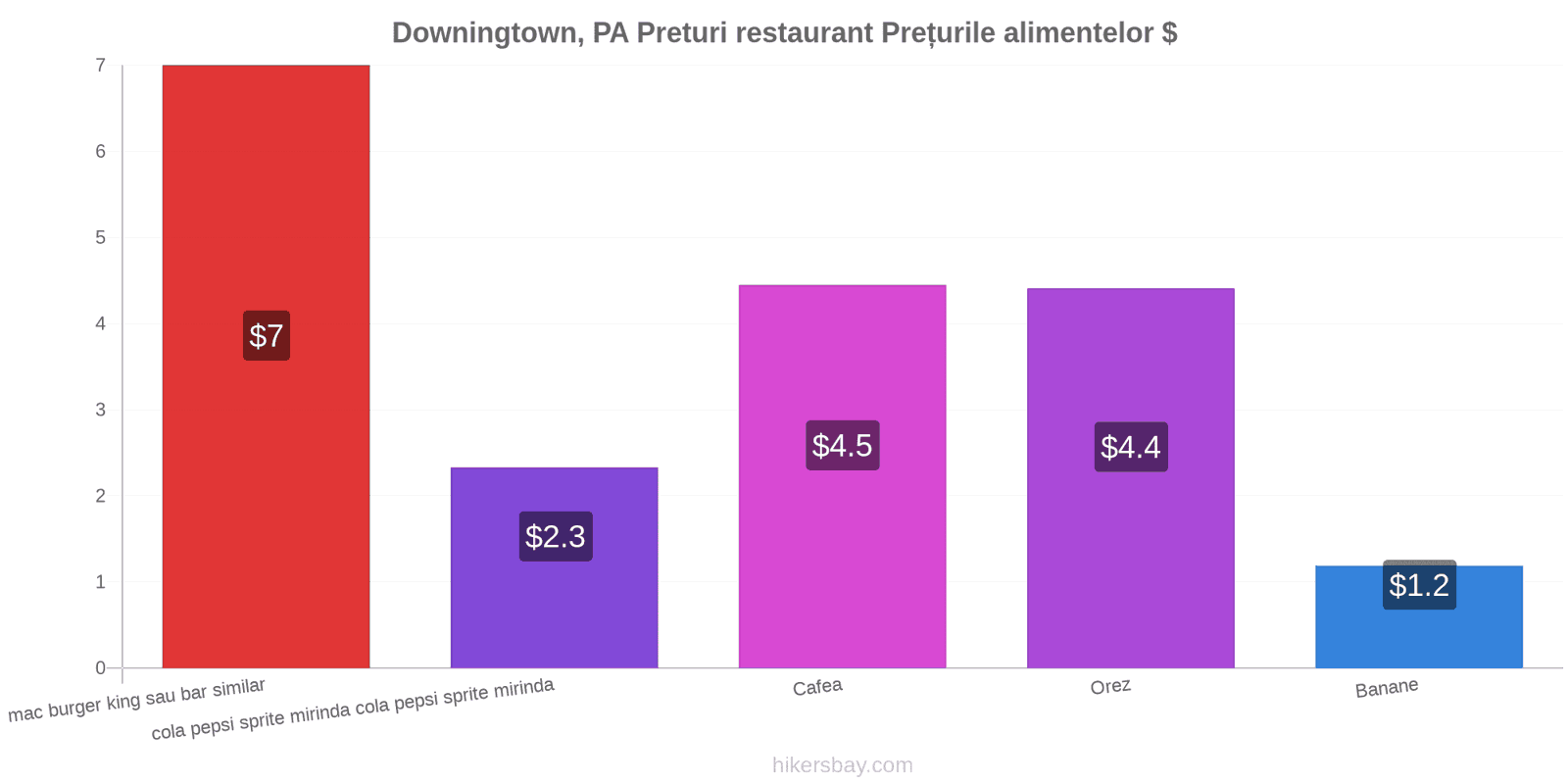 Downingtown, PA schimbări de prețuri hikersbay.com