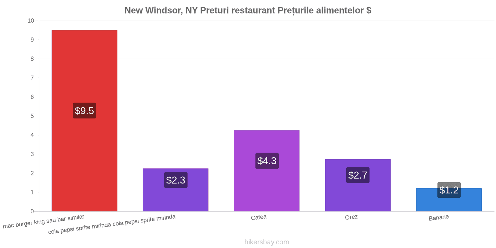 New Windsor, NY schimbări de prețuri hikersbay.com