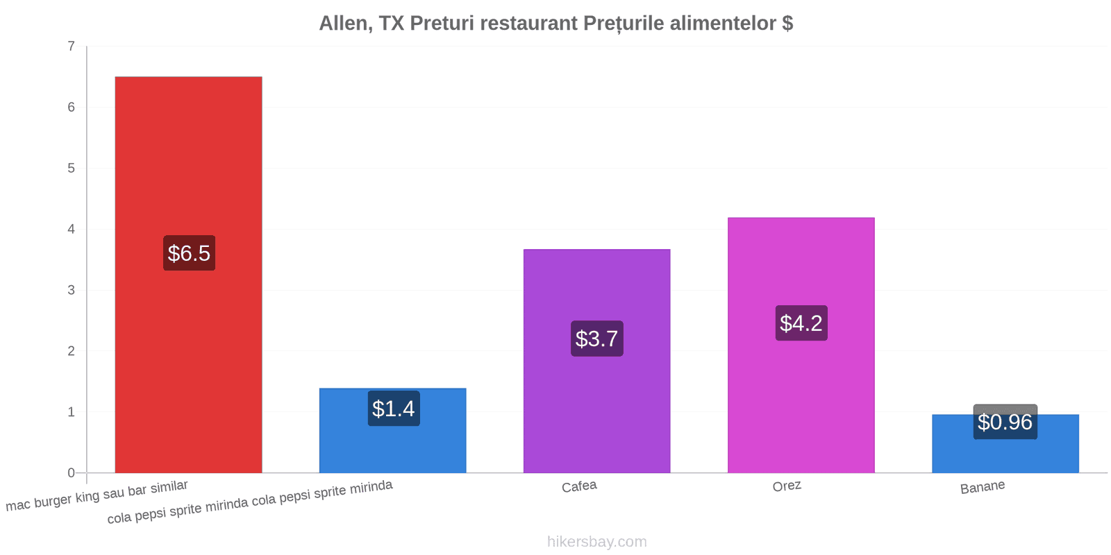 Allen, TX schimbări de prețuri hikersbay.com