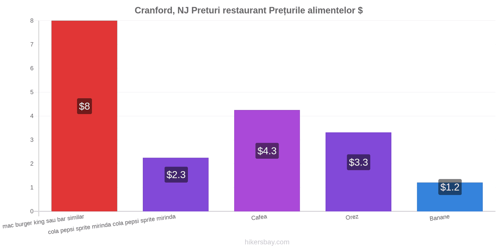 Cranford, NJ schimbări de prețuri hikersbay.com