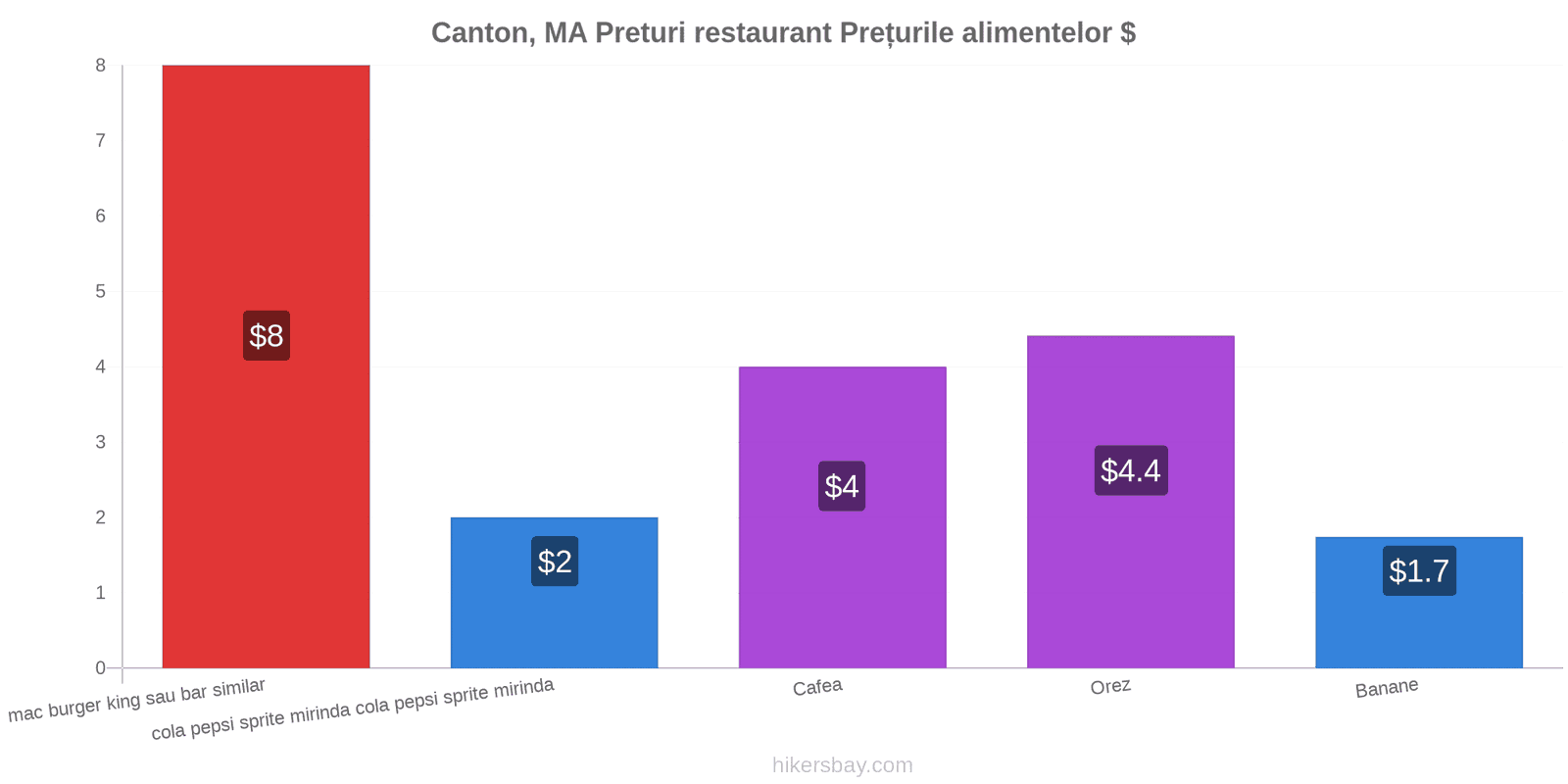 Canton, MA schimbări de prețuri hikersbay.com