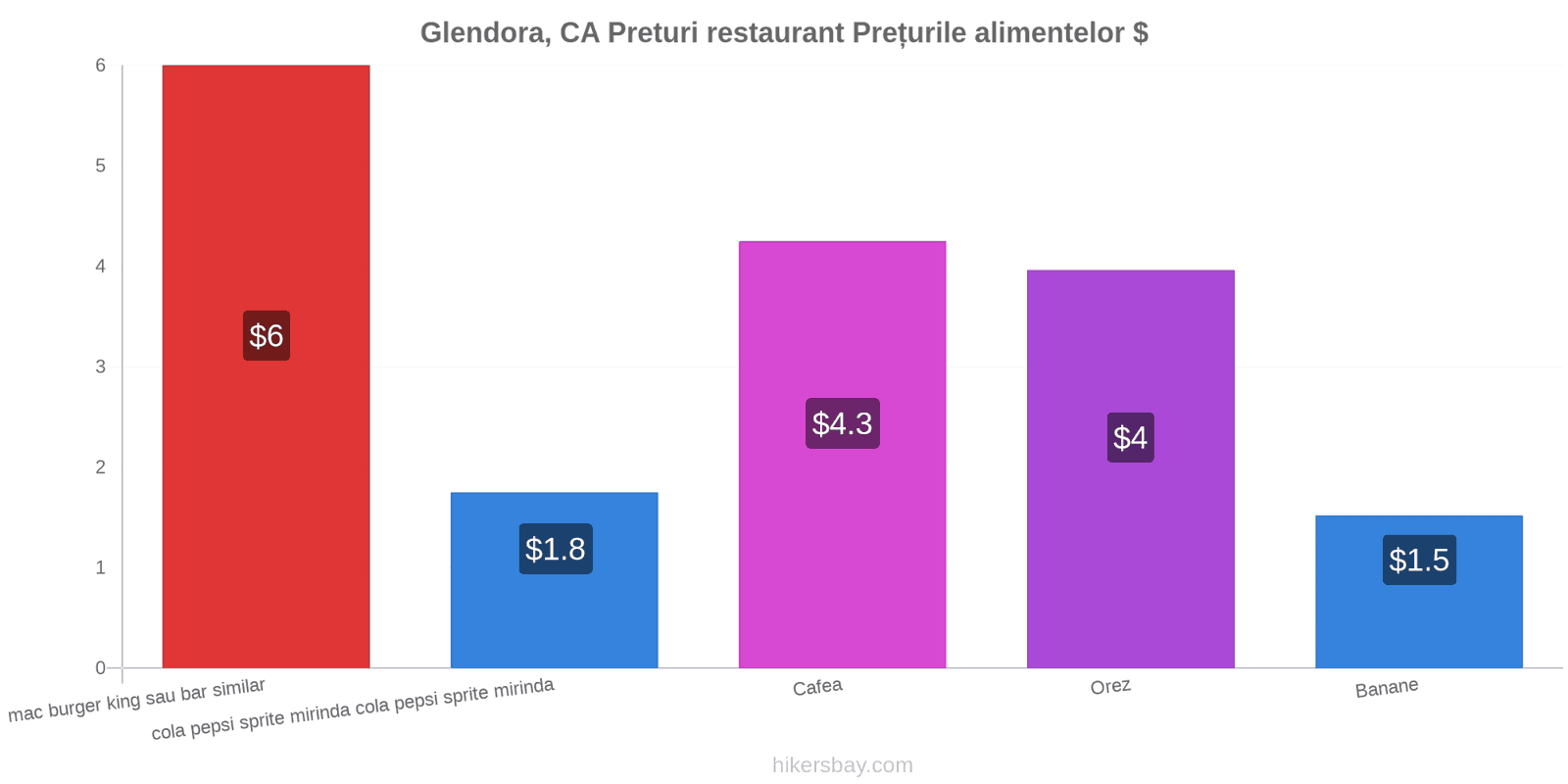 Glendora, CA schimbări de prețuri hikersbay.com